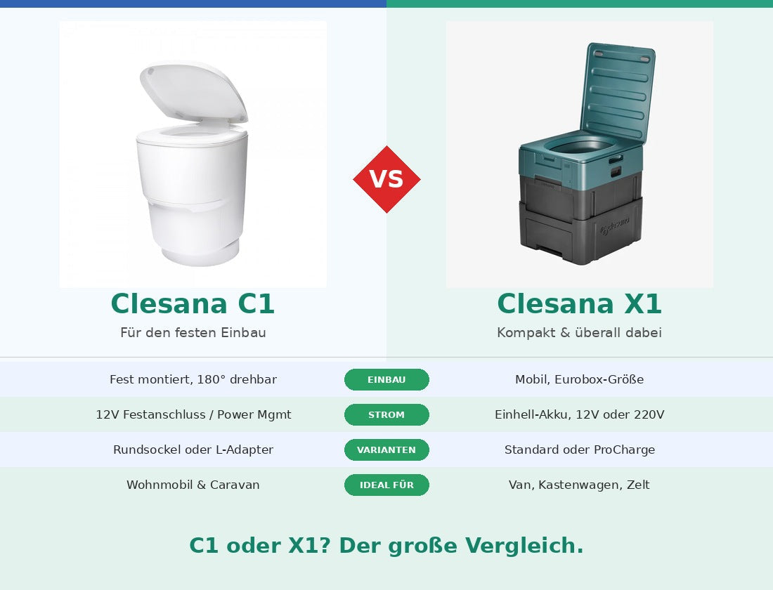 Clesana C1 vs X1 – Der große Vergleich: Festeinbau oder mobil?
